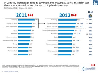 In Canada, technology, food & beverage and brewing & spirits maintain top
    three spots; several industries see trust ga...