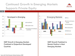 Continued Growth in Emerging Markets
           Supports Private Equity
 10




                                                     Emerging Markets




      GDP Growth In Emerging Markets                 GDP Growth Predicted to
      Predicted to Outperform Developed              Remain Positive in Most
      Countries                                      Emerging Markets



Source: IMF, World Economic Outlook Database, 2009
 