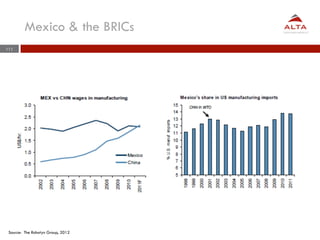 Alta Group's Emerging Market Research - "Why Mexico?"