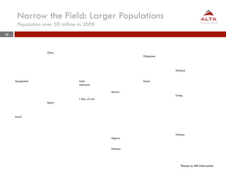 Narrow the Field: Larger Populations
      Population over 50 million in 2009
16




                   China
                                                              Philippines




                                                                            Thailand


     Bangladesh                  India                        Russia
                                 Indonesia

                                                   Mexico
                                                                            Turkey
                                 I. Rep. of Iran
                   Egypt




     Brazil




                                                                            Vietnam
                                                   Nigeria


                                                   Pakistan




                                                                                *Based on IMF Information
 