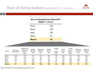 Ease of Doing Business (updated 2011 Analysis)
  20



                                                      Ease of Doing Business Rank 2011
                                                               (Higher = worse)
                                                     Brazil                          126
                                                     Russia                          120
                                                     India                           132
                                                     China                              91
                                                     Mexico                             53



                                     Dealing with                                             Protectin             Trading
                                                      Getting      Registering   Getting                  Paying                Enforcing     Resolving
                     Starting a      Construction                                                g                   Across
        Country                                      Electricity    Property-    Credit-                  Taxes-               Contracts –   Insolvency
                    Business-Rank     Permits –                                              Investors-            Borders -
                                                       -Rank          Rank        Rank                     Rank                   Rank         - Rank
                                        Rank                                                    Rank                  Rank

       Brazil           120              127            51            114          98          79         150        121          118          136
       China            151              179            115           40           67          97         122        60           16           75
       India            166              181            98            97           40          46         147        109          182          128
       Russia           111              178            183           45           98          111        105        160          13           60
       Mexico            75               43            142           140          40           46        109         59           81           24

Source: World Bank; Ease of Doing Business Rank Data for 2011
 