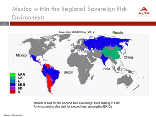 Mexico within the Regional Sovereign Risk
         Environment
38


                                           Sovereign Debt Rating (2012)             Russia




             Mexico
                                                                                             China


                                                                            India
                                               Brazil




                         Mexico is tied for the second best Sovereign Debt Rating in Latin
                         America and is also tied for second best among the BRICs

Source: Fitch analysis
 