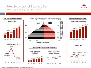 Mexico’s Solid Foundation
            Mexico’s growth expected to continue
40


     Fast and sustainable growth                         Healthy population pyramid with increased aging                                                                 Increasing Spending Power

              GDP (USD tr)                                                                                                                          100+
                                                                                                                                                    95-99
                                                                                                                                                                             GDP	
  /capita	
  (USD	
  thds)	
  
                                                                                 2010                        2030                                   90-94
                                                                                                                                                    85-89                                                                         17.6	
  
                                        1.43                                                                                                        80-84
                                               6%                                                                                        11%        75-79                                                              16.4	
  
                                 1.29                                                                                                               70-74
                                                                                                                                                    65-69                                                   15.1	
  
                          1.17                                                                                                                      60-64                             14.2	
   13.7	
  




                                                                                                                                                            Age ranges
                                                                                                                                                    55-59
                                                                                                                                                    50-54                 12.5	
  
            1.04                                                                                                                                    45-49
                                               55%                                                                                       59%        40-44
     0.85          0.88                                                                                                                             35-39
                                                                                                                                                    30-34
                                                                                                                                                    25-29
                                                                                                                                                    20-24
                                                                                                                                                    15-19
                                               39%                                                                                       30%        10-14
                                                                                                                                                    5-9
                                                                                                                                                    0-4
      05    07     09     11     13     15                                                                                                                                 05	
       07	
       09	
       11	
       13	
       15	
  
                                                       10%                    5%                                    5%                      10%

                                                                               Percentage of total population

            Inflation (Avg CPI)                                                                                                                                                            Savings	
  rate	
  
                   5.3%
                                                                    Growing Population and Urbanization

                                                          Total	
  popula/on	
                             Urban	
  popula/on	
                                                                                                 25.9%	
  
                                                                                                                                                                                    24.7%	
               25.6%	
  
                                                              (million)	
                                  growth	
  (million)	
  
     4.0% 4.0%                                                                                                                                                                                                       25.8%	
  
                                                                                                                                                2.5	
                    23.9%	
  
                          3.6%                                                       112	
   114	
                              2.4	
   2.4	
                                                  23.2%	
  
                                                                     107	
   110	
                      2.2	
   2.3	
   2.3	
  
                                 3.0% 3.0%           103	
   105	
  

      05     07     09     11     13    15                                                                                                                                 05	
       07	
       09	
       11	
       13	
       15	
  
                                                     05	
   07	
   09	
   11	
   13	
   15	
            05	
   07	
   09	
   11	
   13	
   15	
  

Source : IMF Outlook April 2011, CIA World Fact book, EIU
 