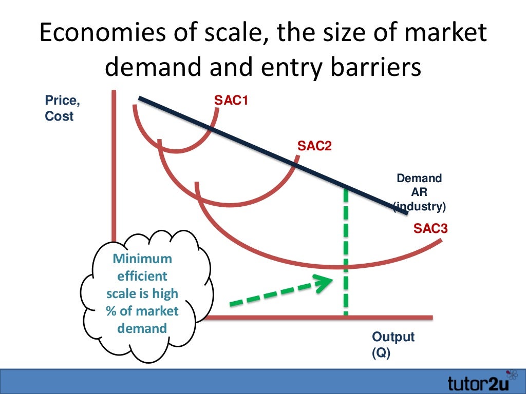 Entry Barriers in Markets