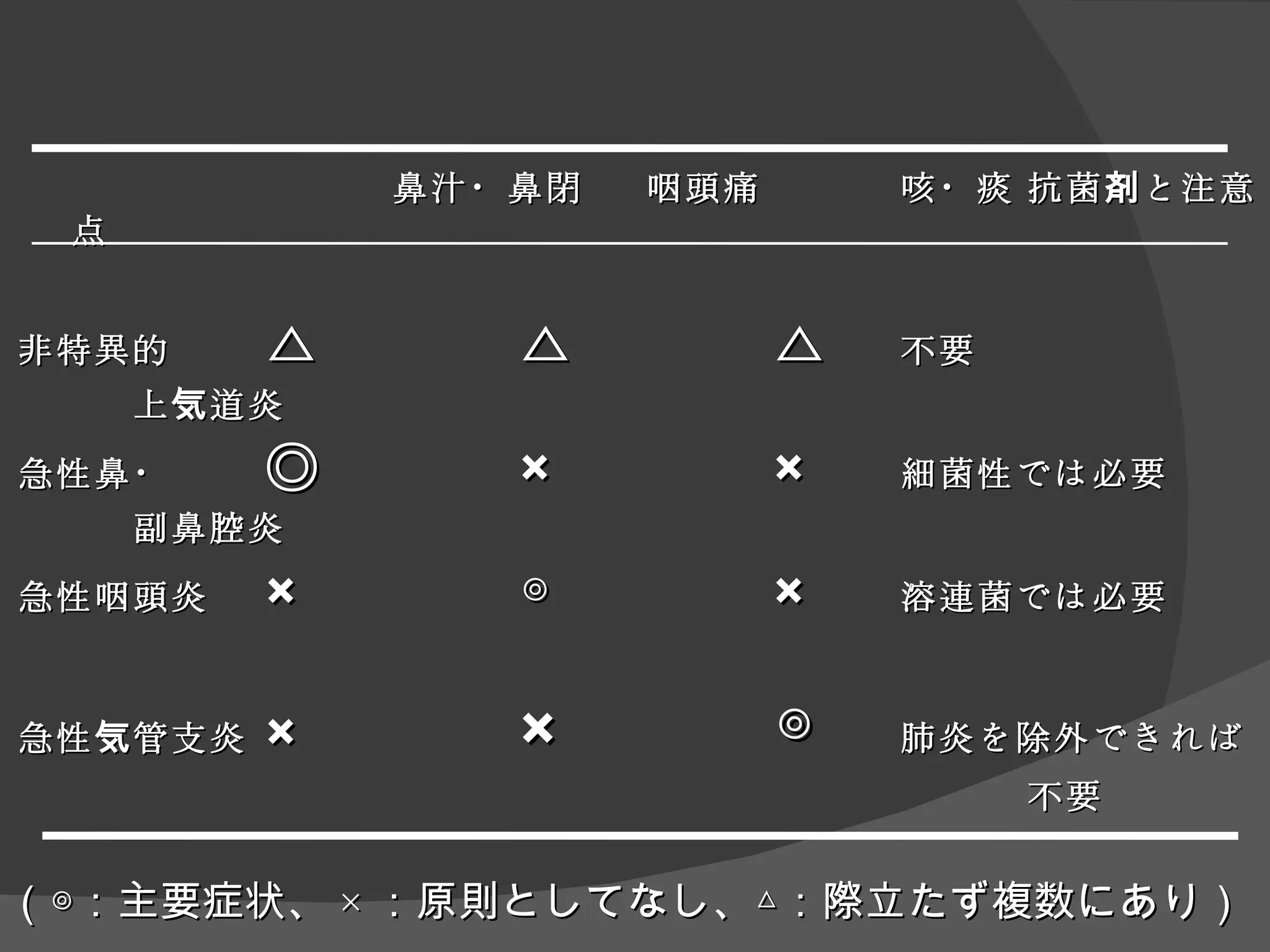 鼻汁・鼻閉 咽頭痛 咳・痰 抗菌剤と注意点 非特異的 △ △ △ 不要 　　　上気道炎 急性鼻・ ◎ × × 細菌性では必要 　　　副鼻腔炎 急性咽頭炎 × ◎ × 溶連菌では必要 急性気管支炎 × × ◎ 肺炎を除外できれば 不要 （◎：主要症状、 × ：原則としてなし、△：際立たず複数にあり） 