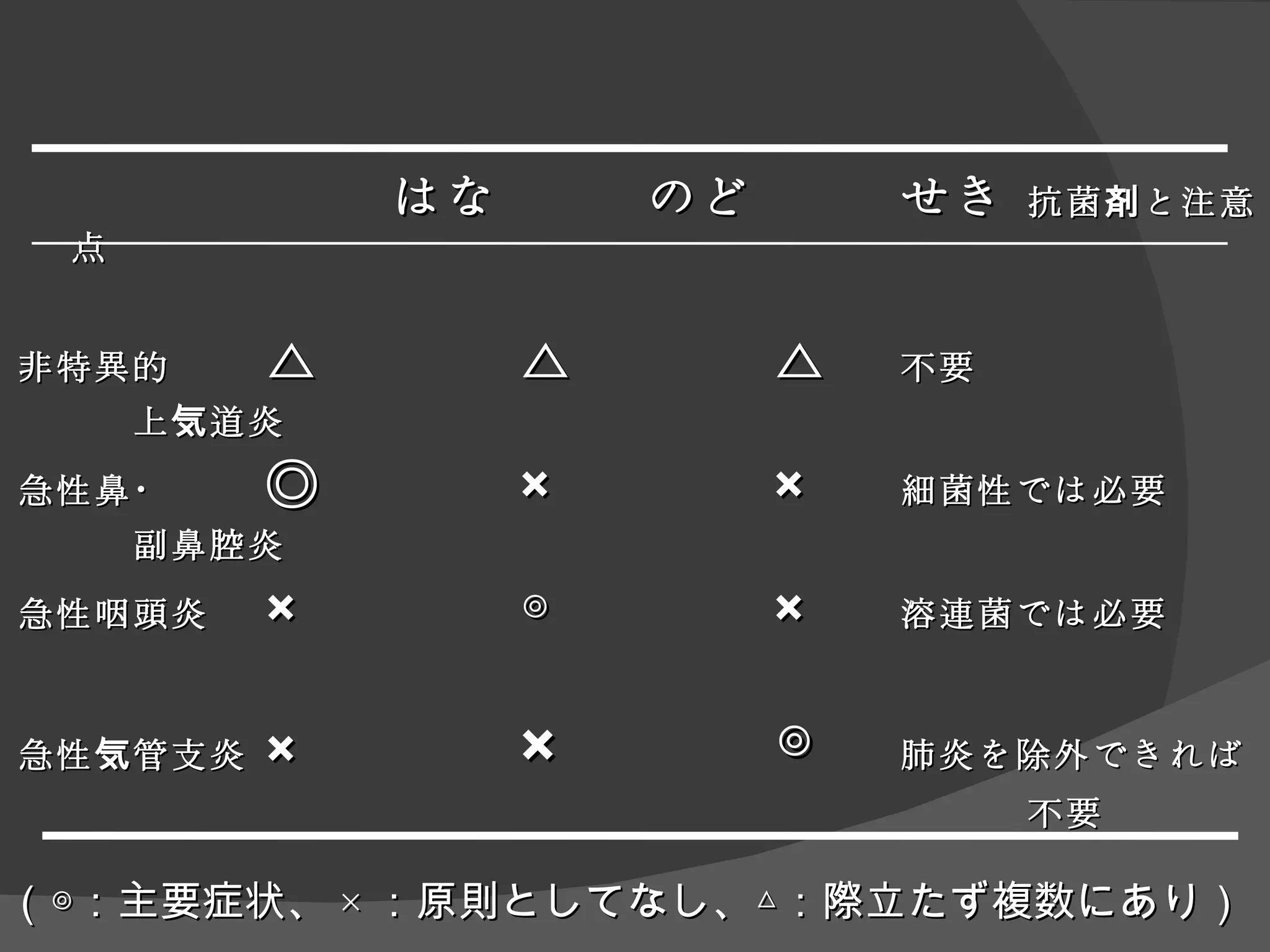 はな のど せき 抗菌剤と注意点 非特異的 △ △ △ 不要 　　　上気道炎 急性鼻・ ◎ × × 細菌性では必要 　　　副鼻腔炎 急性咽頭炎 × ◎ × 溶連菌では必要 急性気管支炎 × × ◎ 肺炎を除外できれば 不要 （◎：主要症状、 × ：原則としてなし、△：際立たず複数にあり） 