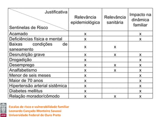 Justificativa
                                                                          Impacto na
                                                Relevância   Relevância
                                                                           dinâmica
                                              epidemiológica  sanitária
                                                                            familiar
Sentinelas de Risco
Acamado                                             x                         x
Deficiências física e mental                        x                         x
Baixas      condições        de
                                                    x            x
saneamento
Desnutrição grave                                   x            x            x
Drogadição                                          x                         x
Desemprego                                          x            x            x
Analfabetismo                                       x            x            x
Menor de seis meses                                 x                         x
Maior de 70 anos                                    x                         x
Hipertensão arterial sistêmica                      x                         x
Diabetes mellitus                                   x                         x
Relação morador/cômodo                              x            x            x

Escalas de risco e vulnerabilidade familiar
Leonardo Cançado Monteiro Savassi
Universidade Federal de Ouro Preto
 