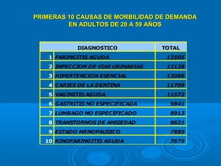 PRIMERAS 10 CAUSAS DE MORBILIDAD DE DEMANDA
         EN ADULTOS DE 20 A 59 AÑOS


            DIAGNOSTICO             TOTAL
    1 FARINGITIS AGUDA               12505
    2 INFECCION DE VIAS URINARIAS    12128
    3 HIPERTENCION ESENCIAL          12066
    4 CARIES DE LA DENTINA           11709
    5 VAGINITIS AGUDA                11572
    6 GASTRITIS NO ESPECIFICADA       9841
    7 LUMBAGO NO ESPECIFICADO         8913
    8 TRANSTORNOS DE ANSIEDAD         8621
    9 ESTADO MENOPAUSICO              7889
   10 RINOFARINGITIS AGUDA            7679
 