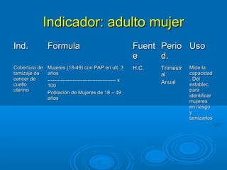 Indicador: adulto mujer
Ind.           Formula                                       Fuent Perio Uso
                                                             e     d.
Cobertura de   Mujeres (18-49) con PAP en ult. 3             H.C.   Trimestr   Mide la
tamizaje de    años                                                 al         capacidad
cancer de      ----------------------------------------- x                     . Del
cuello                                                              Anual      establec.
               100
uterino                                                                        para
               Población de Mujeres de 18 – 49
                                                                               identificar
               años
                                                                               mujeres
                                                                               en riesgo
                                                                               y
                                                                               tamizarlos
 