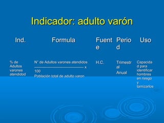 Indicador: adulto varón
  Ind.                    Formula                         Fuent Perio        Uso
                                                          e     d

% de        N° de Adultos varones atendidos               H.C.   Trimestr   Capacida
Adultos     ----------------------------------------- x          al         d para
varones     100                                                             identificar
atendidod                                                        Anual      hombres
            Población total de adulto varon
                                                                            en riesgo
                                                                            y
                                                                            tamizarlos
 