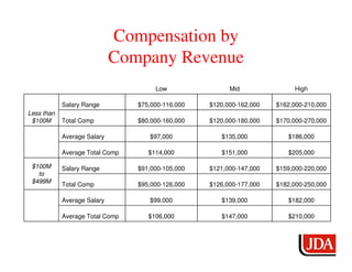 Compensation by
                             Company Revenue
                                      Low                Mid               High

            Salary Range         $75,000-116,000   $120,000-162,000   $162,000-210,000
Less than
 $100M      Total Comp           $80,000-160,000   $120,000-180,000   $170,000-270,000

            Average Salary          $97,000           $135,000           $186,000

            Average Total Comp      $114,000          $151,000           $205,000

 $100M      Salary Range         $91,000-105,000   $121,000-147,000   $159,000-220,000
   to
 $499M
            Total Comp           $95,000-126,000   $126,000-177,000   $182,000-250,000

            Average Salary          $99,000           $139,000           $182,000

            Average Total Comp      $106,000          $147,000           $210,000
 