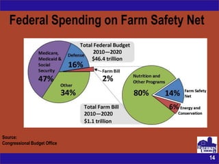 Federal Spending on Farm Safety Net




Source:
Congressional Budget Office


                                         14
 