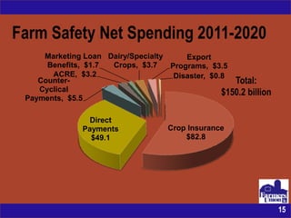 Farm Safety Net Spending 2011-2020
     Marketing Loan Dairy/Specialty     Export
      Benefits, $1.7 Crops, $3.7    Programs, $3.5
       ACRE, $3.2                    Disaster, $0.8
    Counter-                                         Total:
    Cyclical                                      $150.2 billion
 Payments, $5.5

                Direct
               Payments              Crop Insurance
                 $49.1                   $82.8




                                                                   15
 