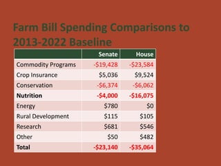 Farm Bill Spending Comparisons to
2013-2022 Baseline
                      Senate      House
Commodity Programs   -$19,428   -$23,584
Crop Insurance        $5,036     $9,524
Conservation          -$6,374    -$6,062
Nutrition             -$4,000   -$16,075
Energy                  $780         $0
Rural Development       $115       $105
Research                $681       $546
Other                    $50       $482
Total                -$23,140   -$35,064
 