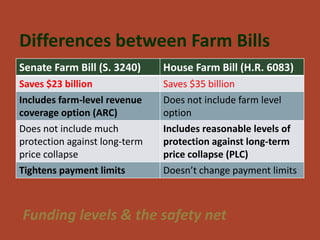 Differences between Farm Bills
Senate Farm Bill (S. 3240)     House Farm Bill (H.R. 6083)
Saves $23 billion              Saves $35 billion
Includes farm-level revenue    Does not include farm level
coverage option (ARC)          option
Does not include much          Includes reasonable levels of
protection against long-term   protection against long-term
price collapse                 price collapse (PLC)
Tightens payment limits        Doesn’t change payment limits



Funding levels & the safety net
 
