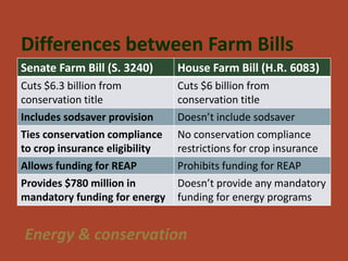 Differences between Farm Bills
Senate Farm Bill (S. 3240)      House Farm Bill (H.R. 6083)
Cuts $6.3 billion from          Cuts $6 billion from
conservation title              conservation title
Includes sodsaver provision     Doesn’t include sodsaver
Ties conservation compliance    No conservation compliance
to crop insurance eligibility   restrictions for crop insurance
Allows funding for REAP         Prohibits funding for REAP
Provides $780 million in        Doesn’t provide any mandatory
mandatory funding for energy    funding for energy programs


Energy & conservation
 