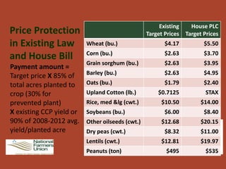 Existing     House PLC
Price Protection                                  Target Prices   Target Prices
in Existing Law           Wheat (bu.)                    $4.17           $5.50
                          Corn (bu.)                     $2.63           $3.70
and House Bill
                          Grain sorghum (bu.)            $2.63           $3.95
Payment amount =
                          Barley (bu.)                   $2.63           $4.95
Target price X 85% of
total acres planted to    Oats (bu.)                     $1.79           $2.40
crop (30% for             Upland Cotton (lb.)         $0.7125            STAX
prevented plant)          Rice, med &lg (cwt.)          $10.50          $14.00
X existing CCP yield or   Soybeans (bu.)                 $6.00           $8.40
90% of 2008-2012 avg.     Other oilseeds (cwt.)         $12.68          $20.15
yield/planted acre        Dry peas (cwt.)                $8.32          $11.00
                          Lentils (cwt.)                $12.81          $19.97
                          Peanuts (ton)                  $495            $535
 
