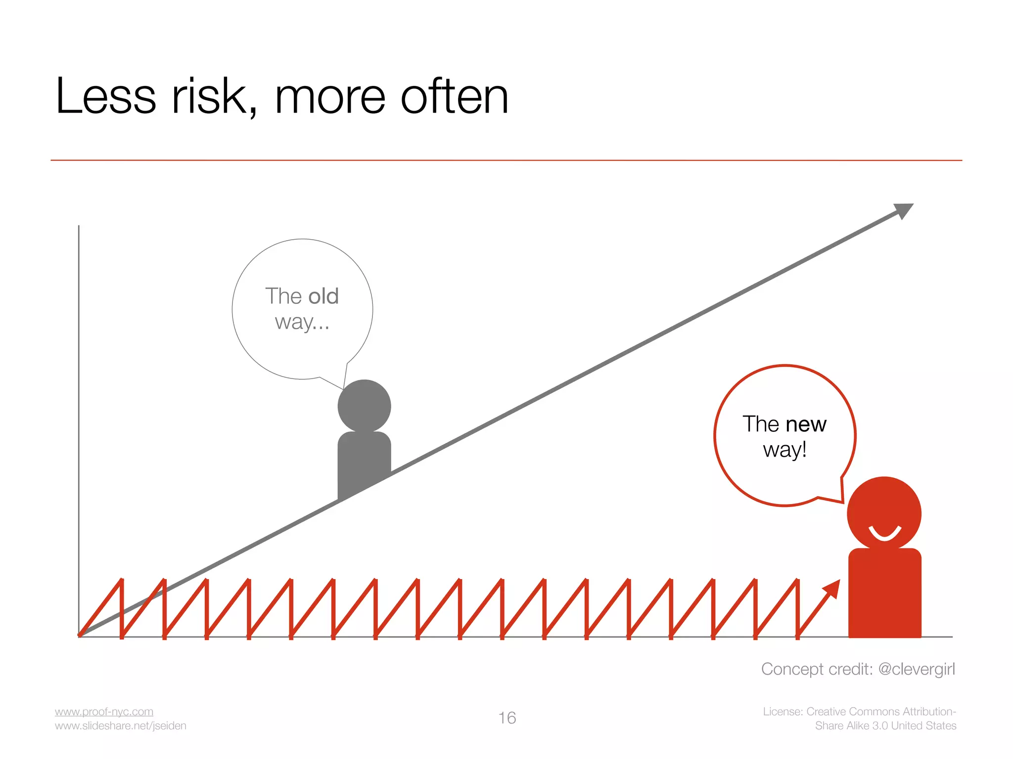 Less risk, more often


                             The old
                              way...



                                            The new
                                              way!




                                             Concept credit: @clevergirl

www.proof-nyc.com                            License: Creative Commons Attribution-
www.slideshare.net/jseiden
                                       16              Share Alike 3.0 United States
 
