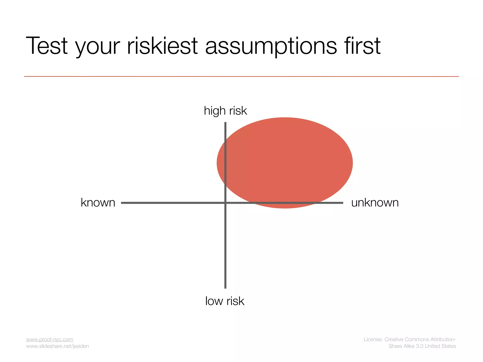 Test your riskiest assumptions ﬁrst

                              high risk




                      known               unknown




                              low risk


www.proof-nyc.com                          License: Creative Commons Attribution-
www.slideshare.net/jseiden                           Share Alike 3.0 United States
 