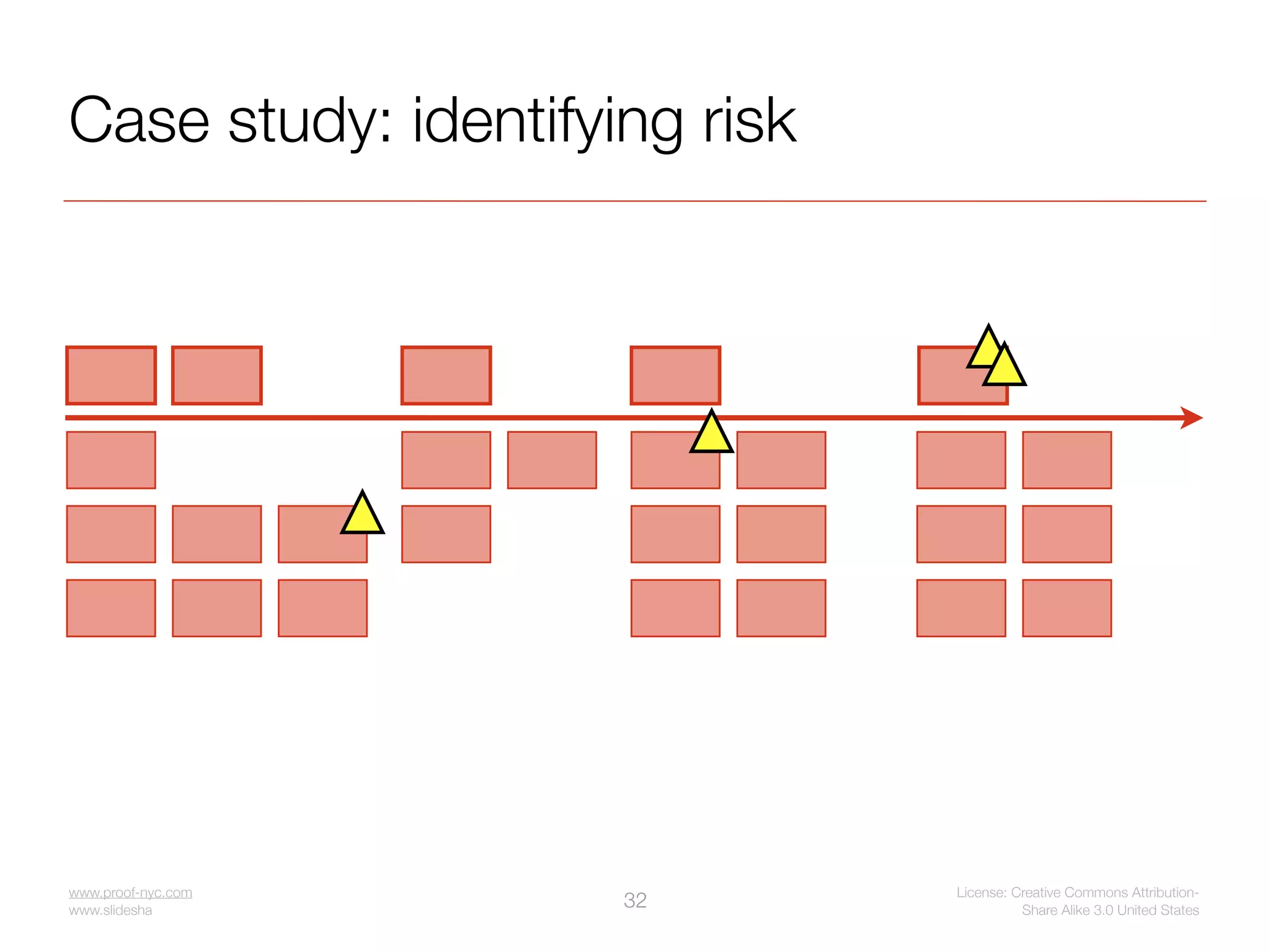Case study: identifying risk




www.proof-nyc.com                 License: Creative Commons Attribution-
www.slideshare.net/jseiden
                             32             Share Alike 3.0 United States
 