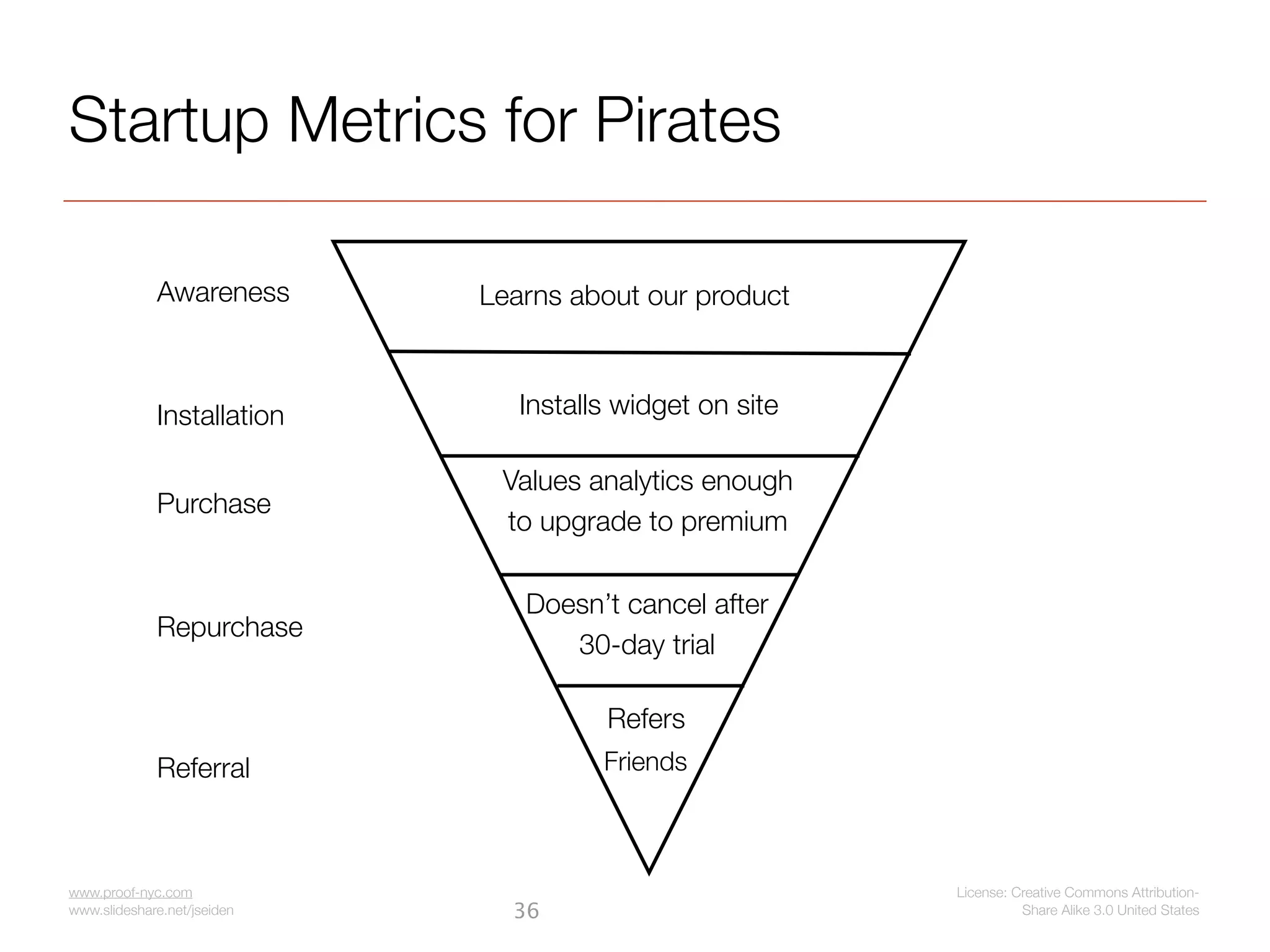 Startup Metrics for Pirates

             Awareness       Learns about our product



             Installation       Installs widget on site

                              Values analytics enough
             Purchase
                              to upgrade to premium

                                Doesn’t cancel after
             Repurchase
                                   30-day trial

                                       Refers
             Referral                  Friends



www.proof-nyc.com                                         License: Creative Commons Attribution-
www.slideshare.net/jseiden     36                                   Share Alike 3.0 United States
 