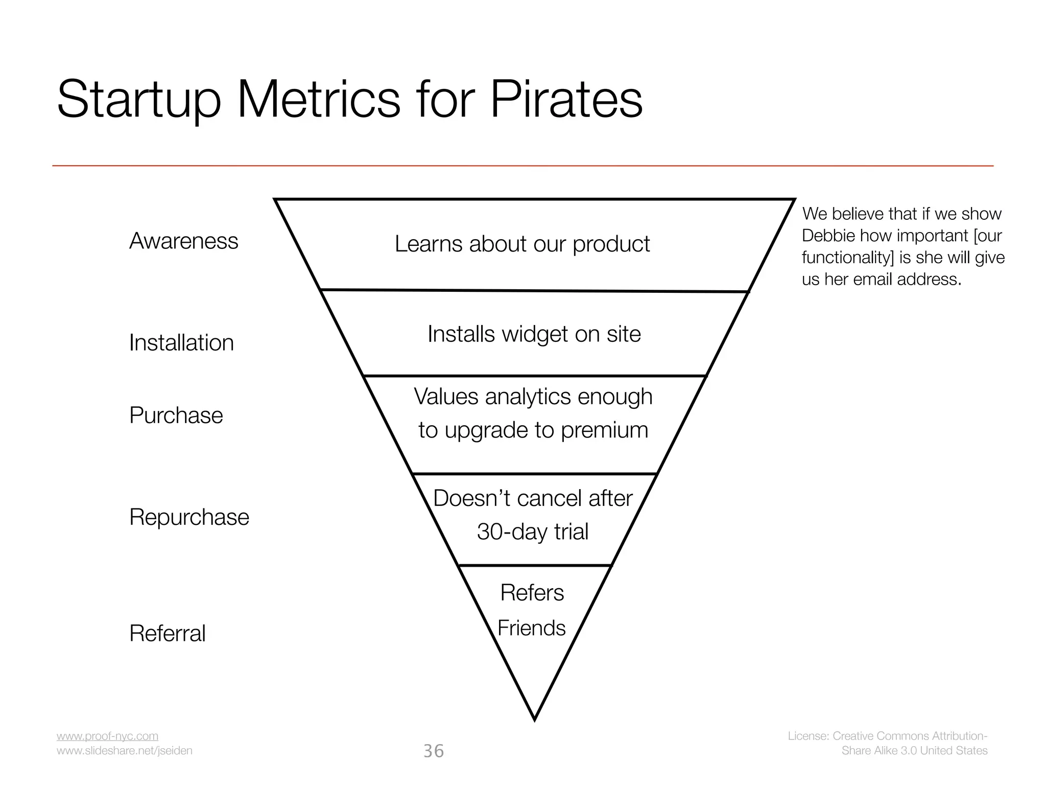 Startup Metrics for Pirates
                                                            We believe that if we show
             Awareness                                      Debbie how important [our
                             Learns about our product       functionality] is she will give
                                                            us her email address.


             Installation       Installs widget on site

                              Values analytics enough
             Purchase
                              to upgrade to premium

                                Doesn’t cancel after
             Repurchase
                                   30-day trial

                                       Refers
             Referral                  Friends



www.proof-nyc.com                                         License: Creative Commons Attribution-
www.slideshare.net/jseiden     36                                   Share Alike 3.0 United States
 