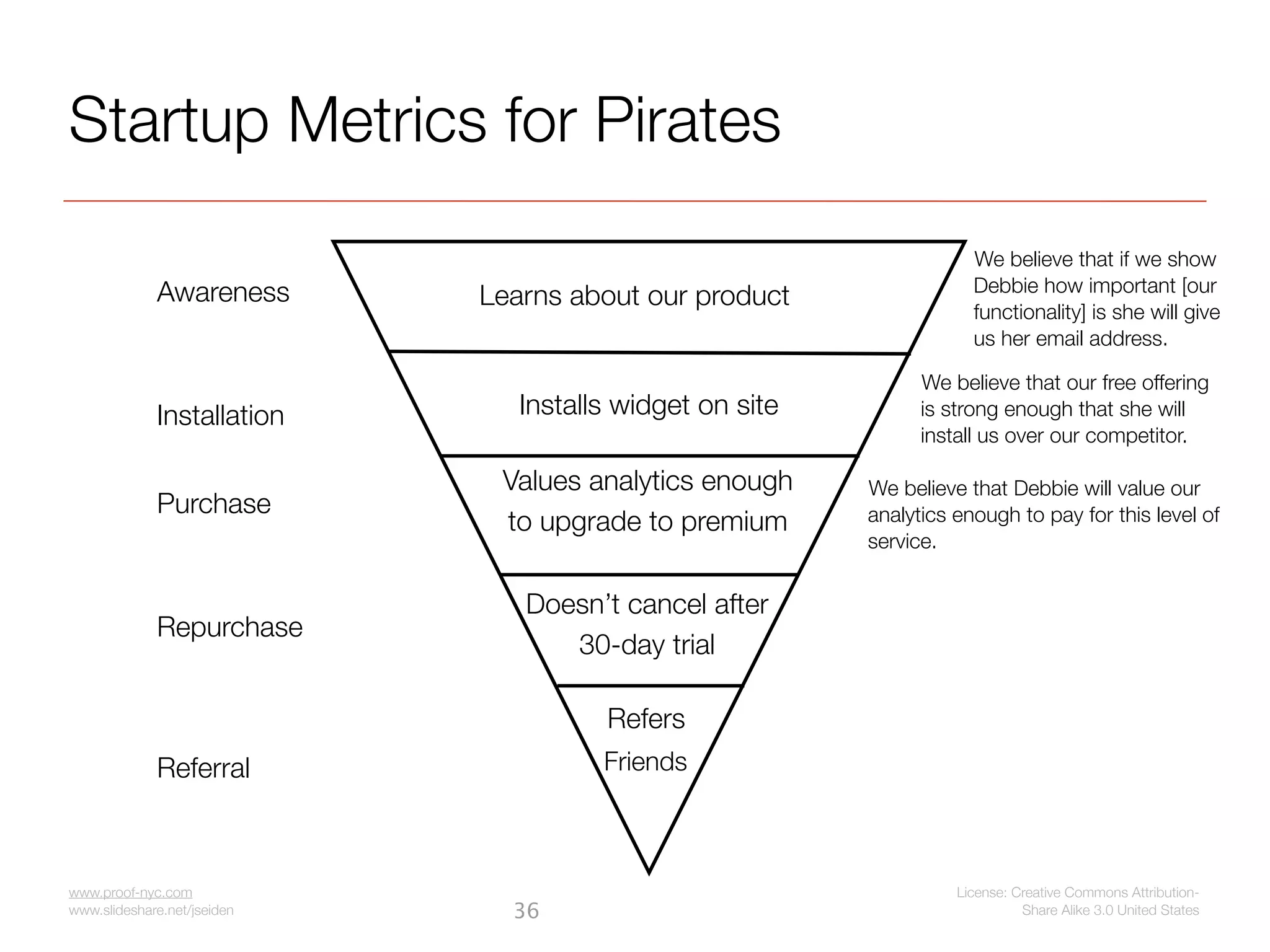 Startup Metrics for Pirates
                                                                      We believe that if we show
             Awareness                                                Debbie how important [our
                             Learns about our product                 functionality] is she will give
                                                                      us her email address.

                                                                We believe that our free offering
             Installation       Installs widget on site         is strong enough that she will
                                                                install us over our competitor.

                              Values analytics enough     We believe that Debbie will value our
             Purchase                                     analytics enough to pay for this level of
                              to upgrade to premium
                                                          service.


                                Doesn’t cancel after
             Repurchase
                                   30-day trial

                                       Refers
             Referral                  Friends



www.proof-nyc.com                                                   License: Creative Commons Attribution-
www.slideshare.net/jseiden     36                                             Share Alike 3.0 United States
 