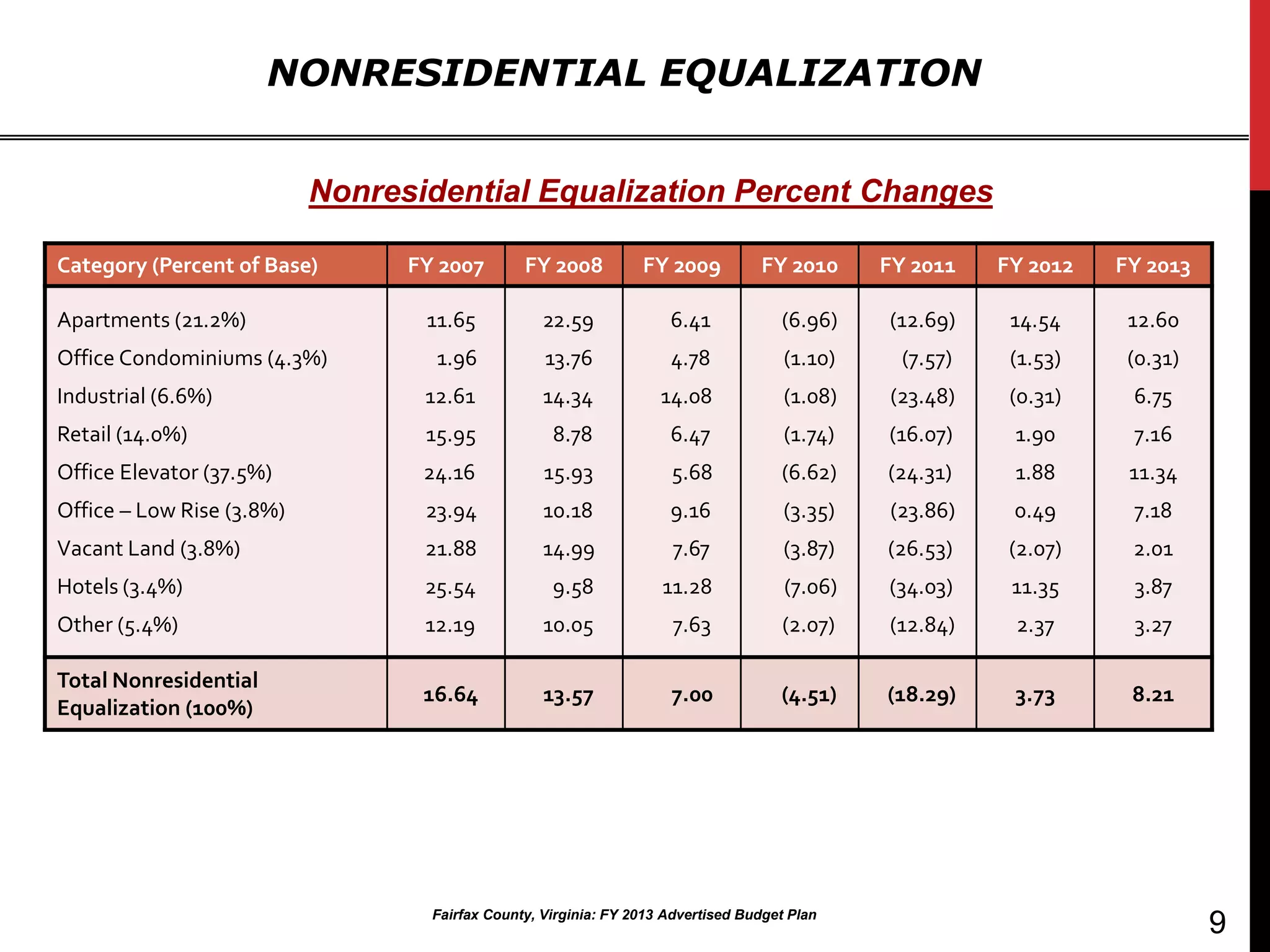 NONRESIDENTIAL EQUALIZATION


                           Nonresidential Equalization Percent Changes

Category (Percent of Base)       FY 2007        FY 2008          FY 2009          FY 2010      FY 2011    FY 2012   FY 2013

Apartments (21.2%)                11.65            22.59             6.41            (6.96)    (12.69)     14.54     12.60
Office Condominiums (4.3%)         1.96            13.76             4.78             (1.10)     (7.57)    (1.53)    (0.31)
Industrial (6.6%)                 12.61            14.34            14.08             (1.08)   (23.48)     (0.31)    6.75
Retail (14.0%)                    15.95             8.78             6.47             (1.74)   (16.07)     1.90      7.16
Office Elevator (37.5%)           24.16            15.93             5.68            (6.62)    (24.31)     1.88      11.34
Office – Low Rise (3.8%)          23.94            10.18             9.16             (3.35)   (23.86)     0.49      7.18
Vacant Land (3.8%)                21.88            14.99              7.67            (3.87)   (26.53)     (2.07)    2.01
Hotels (3.4%)                     25.54             9.58            11.28             (7.06)   (34.03)     11.35     3.87
Other (5.4%)                      12.19            10.05              7.63           (2.07)    (12.84)     2.37      3.27

Total Nonresidential
                                  16.64            13.57             7.00            (4.51)    (18.29)     3.73      8.21
Equalization (100%)




                                   Fairfax County, Virginia: FY 2013 Advertised Budget Plan
                                                                                                                              9
 