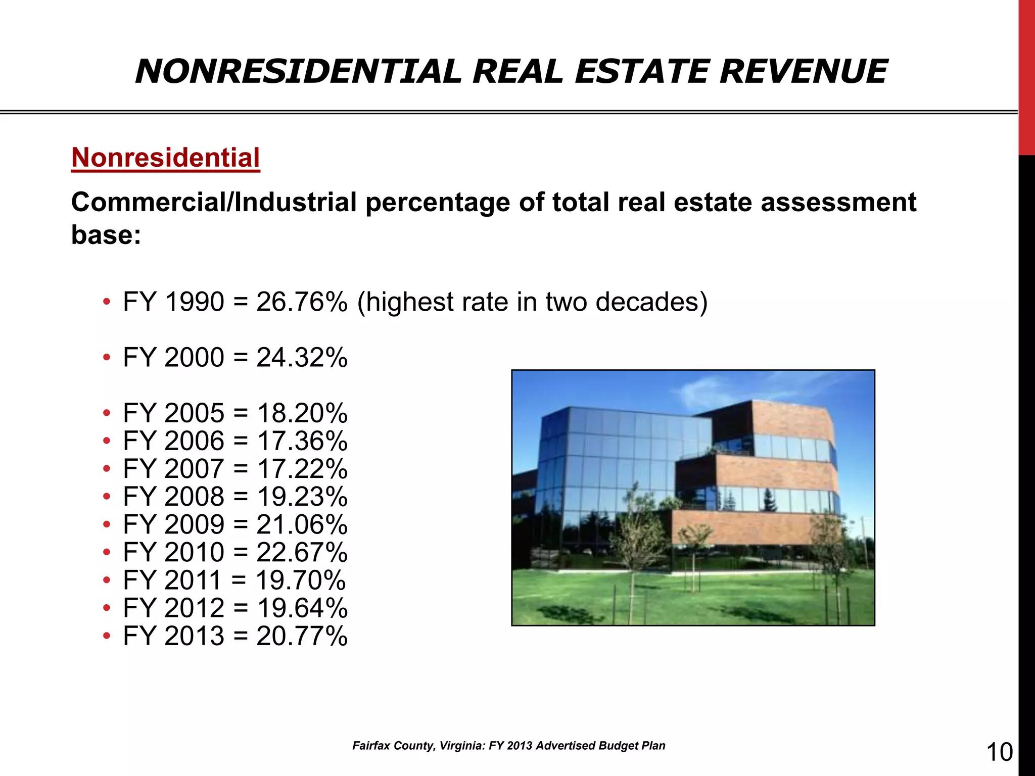 NONRESIDENTIAL REAL ESTATE REVENUE

Nonresidential
Commercial/Industrial percentage of total real estate assessment
base:

  • FY 1990 = 26.76% (highest rate in two decades)

  • FY 2000 = 24.32%

  •   FY 2005 = 18.20%
  •   FY 2006 = 17.36%
  •   FY 2007 = 17.22%
  •   FY 2008 = 19.23%
  •   FY 2009 = 21.06%
  •   FY 2010 = 22.67%
  •   FY 2011 = 19.70%
  •   FY 2012 = 19.64%
  •   FY 2013 = 20.77%


                         Fairfax County, Virginia: FY 2013 Advertised Budget Plan
                                                                                    10
 