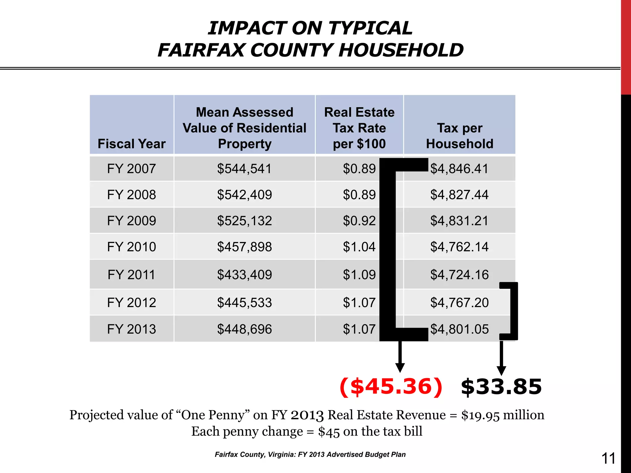 IMPACT ON TYPICAL
                FAIRFAX COUNTY HOUSEHOLD


                    Mean Assessed                      Real Estate
                  Value of Residential                  Tax Rate                   Tax per
    Fiscal Year        Property                         per $100                  Household
      FY 2007           $544,541                            $0.89                 $4,846.41
      FY 2008           $542,409                            $0.89                 $4,827.44
      FY 2009           $525,132                            $0.92                 $4,831.21
      FY 2010           $457,898                            $1.04                 $4,762.14




                                                                                              ]
      FY 2011           $433,409                            $1.09                 $4,724.16

      FY 2012           $445,533                            $1.07                 $4,767.20

      FY 2013           $448,696                            $1.07                 $4,801.05



                                                           ($45.36) $33.85
Projected value of “One Penny” on FY 2013 Real Estate Revenue = $19.95 million
                     Each penny change = $45 on the tax bill
                       Fairfax County, Virginia: FY 2013 Advertised Budget Plan
                                                                                                  11
 