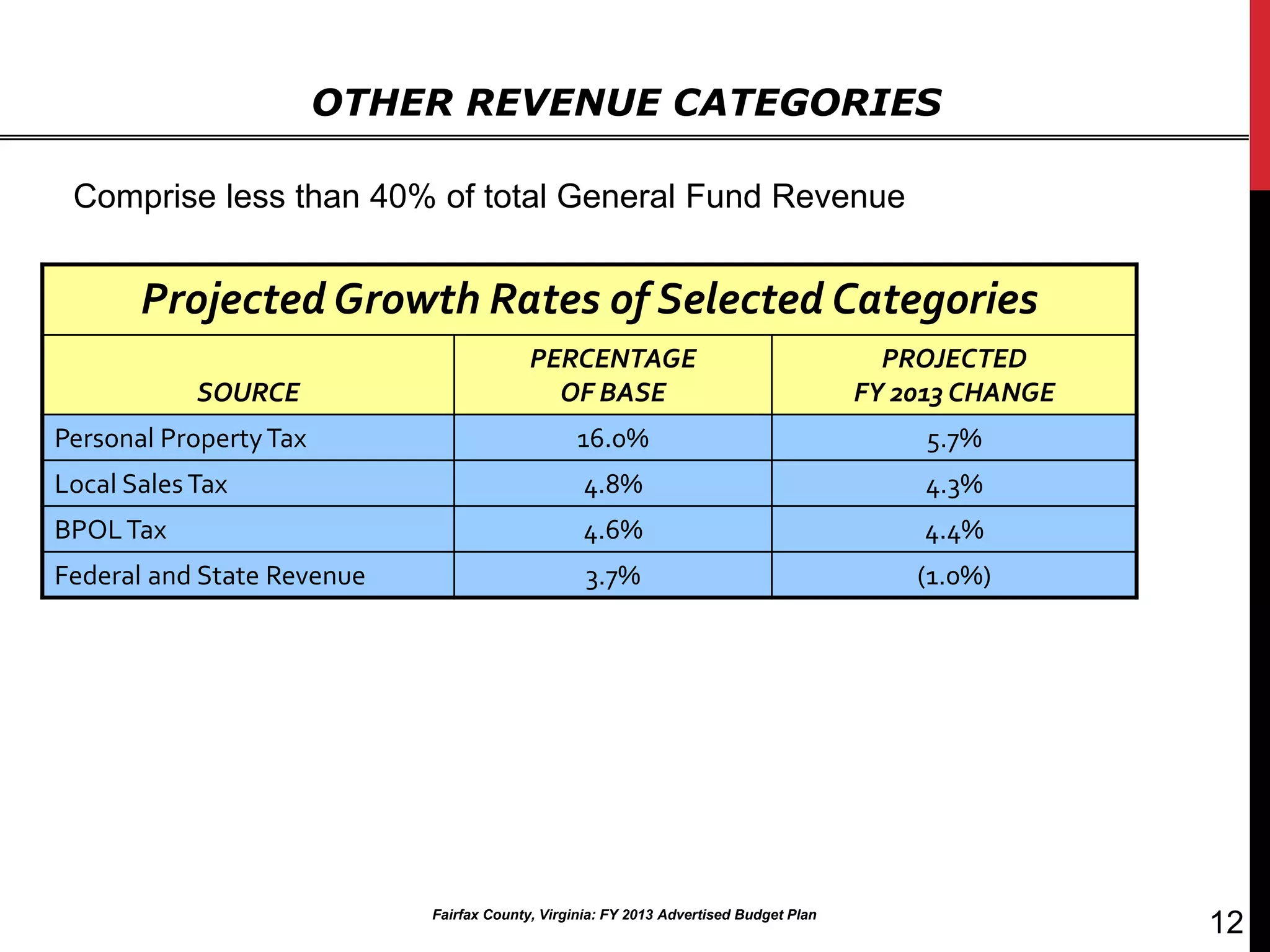 OTHER REVENUE CATEGORIES

 Comprise less than 40% of total General Fund Revenue


       Projected Growth Rates of Selected Categories
                                          PERCENTAGE                                     PROJECTED
            SOURCE                          OF BASE                                    FY 2013 CHANGE
Personal Property Tax                            16.0%                                      5.7%
Local Sales Tax                                   4.8%                                     4.3%
BPOL Tax                                          4.6%                                     4.4%
Federal and State Revenue                         3.7%                                     (1.0%)




                            Fairfax County, Virginia: FY 2013 Advertised Budget Plan
                                                                                                        12
 