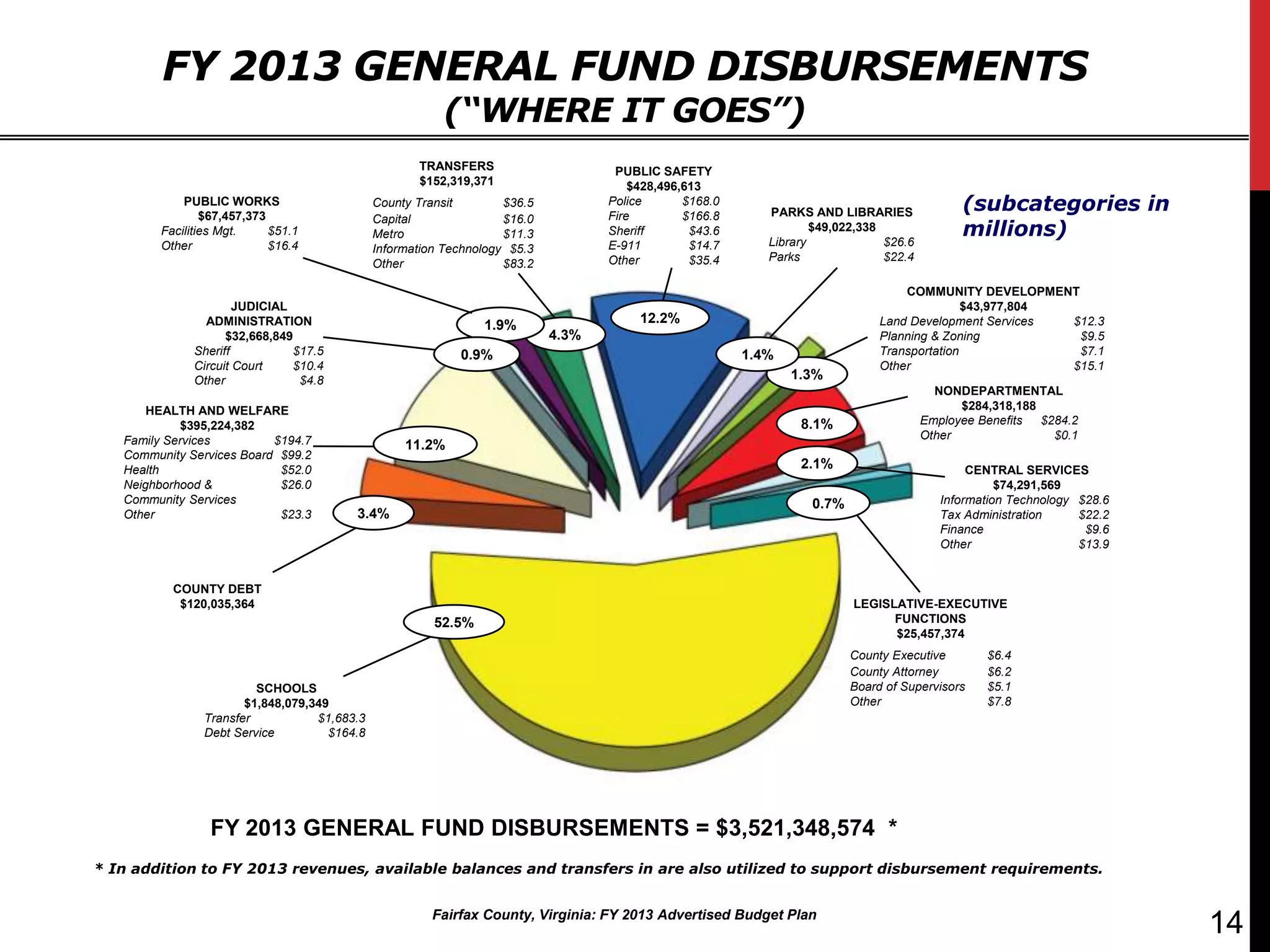 FY 2013 GENERAL FUND DISBURSEMENTS
                                                        (“WHERE IT GOES”)
                                                    TRANSFERS                      PUBLIC SAFETY
                                                    $152,319,371                      $428,496,613
            PUBLIC WORKS
                $67,457,373
                                             County Transit        $36.5          Police
                                                                                  Fire
                                                                                               $168.0
                                                                                               $166.8      PARKS AND LIBRARIES               (subcategories in
                                             Capital               $16.0
        Facilities Mgt.     $51.1            Metro                 $11.3          Sheriff       $43.6
                                                                                                           Library
                                                                                                                   $49,022,338
                                                                                                                               $26.6
                                                                                                                                             millions)
        Other               $16.4            Information Technology $5.3          E-911         $14.7
                                                                                  Other         $35.4      Parks               $22.4
                                             Other                 $83.2

                                                                                                                                  COMMUNITY DEVELOPMENT
                      JUDICIAL                                                                                                               $43,977,804
                ADMINISTRATION                                 1.9%                    12.2%                                  Land Development Services  $12.3
                    $32,668,849                                            4.3%                                               Planning & Zoning           $9.5
              Sheriff          $17.5                       0.9%                                         1.4%                  Transportation              $7.1
              Circuit Court    $10.4                                                                                          Other                      $15.1
              Other             $4.8                                                                           1.3%
                                                                                                                                         NONDEPARTMENTAL
       HEALTH AND WELFARE                                                                                                                    $284,318,188
            $395,224,382                                                                                        8.1%                   Employee Benefits  $284.2
   Family Services         $194.7                                                                                                      Other                $0.1
                                                  11.2%
   Community Services Board $99.2
   Health                   $52.0                                                                               2.1%                           CENTRAL SERVICES
   Neighborhood &           $26.0                                                                                                                   $74,291,569
   Community Services                                                                                             0.7%                    Information Technology $28.6
   Other                    $23.3       3.4%                                                                                              Tax Administration     $22.2
                                                                                                                                          Finance                 $9.6
                                                                                                                                          Other                  $13.9


          COUNTY DEBT
           $120,035,364                                                                                                  LEGISLATIVE-EXECUTIVE
                                                       52.5%                                                                   FUNCTIONS
                                                                                                                               $25,457,374
                                                                                                                         County Executive        $6.4
                                                                                                                         County Attorney         $6.2
                        SCHOOLS                                                                                          Board of Supervisors    $5.1
                      $1,848,079,349                                                                                     Other                   $7.8
               Transfer           $1,683.3
               Debt Service         $164.8




                 FY 2013 GENERAL FUND DISBURSEMENTS = $3,521,348,574 *
* In addition to FY 2013 revenues, available balances and transfers in are also utilized to support disbursement requirements.


                                                       Fairfax County, Virginia: FY 2013 Advertised Budget Plan
                                                                                                                                                                         14
 