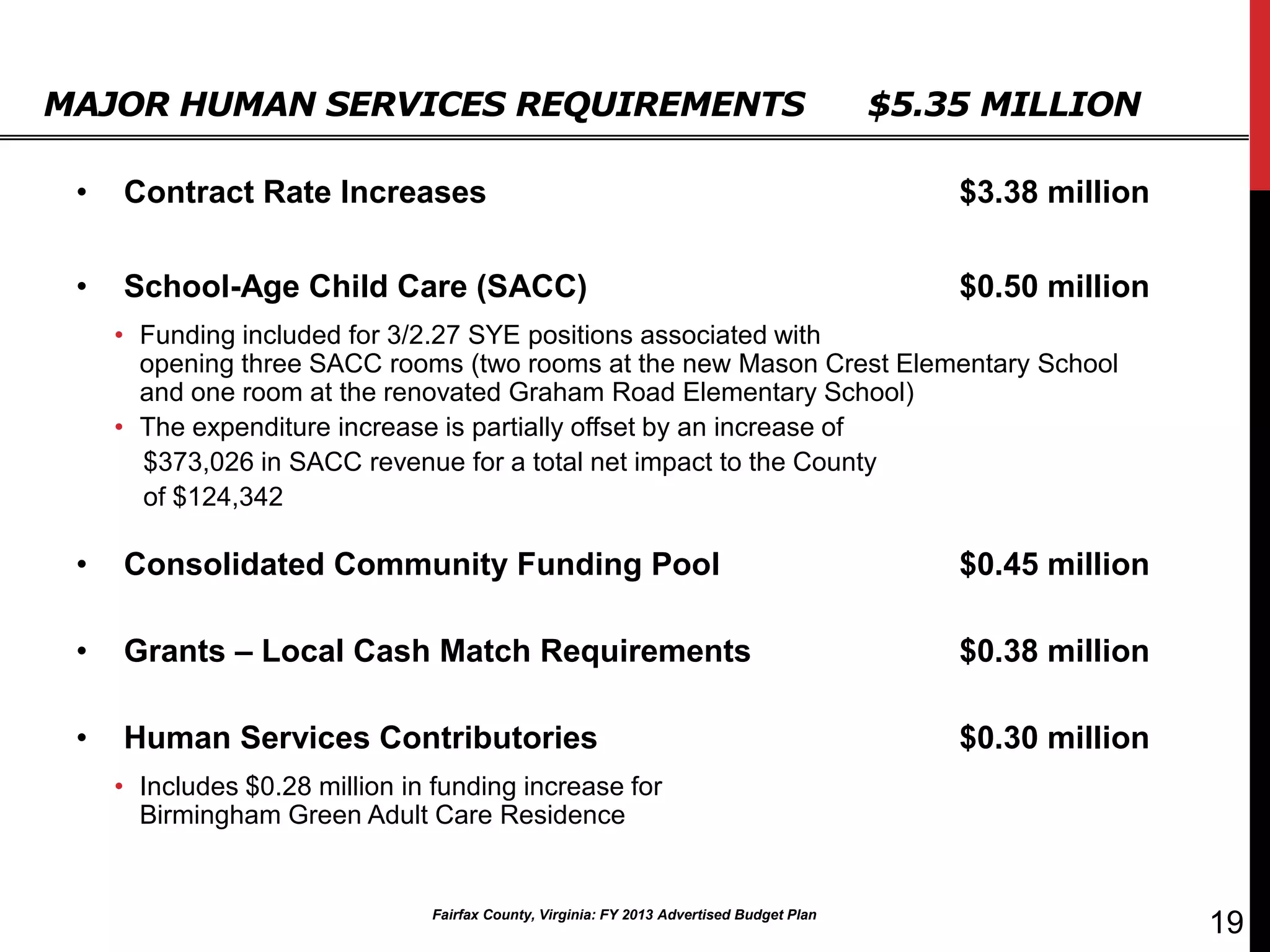 MAJOR HUMAN SERVICES REQUIREMENTS                                                          $5.35 MILLION

 •   Contract Rate Increases                                                                   $3.38 million

 •   School-Age Child Care (SACC)                                                              $0.50 million
     • Funding included for 3/2.27 SYE positions associated with
       opening three SACC rooms (two rooms at the new Mason Crest Elementary School
       and one room at the renovated Graham Road Elementary School)
     • The expenditure increase is partially offset by an increase of
       $373,026 in SACC revenue for a total net impact to the County
       of $124,342

 •   Consolidated Community Funding Pool                                                       $0.45 million

 •   Grants – Local Cash Match Requirements                                                    $0.38 million

 •   Human Services Contributories                                                             $0.30 million
     • Includes $0.28 million in funding increase for
       Birmingham Green Adult Care Residence


                                Fairfax County, Virginia: FY 2013 Advertised Budget Plan
                                                                                                               19
 