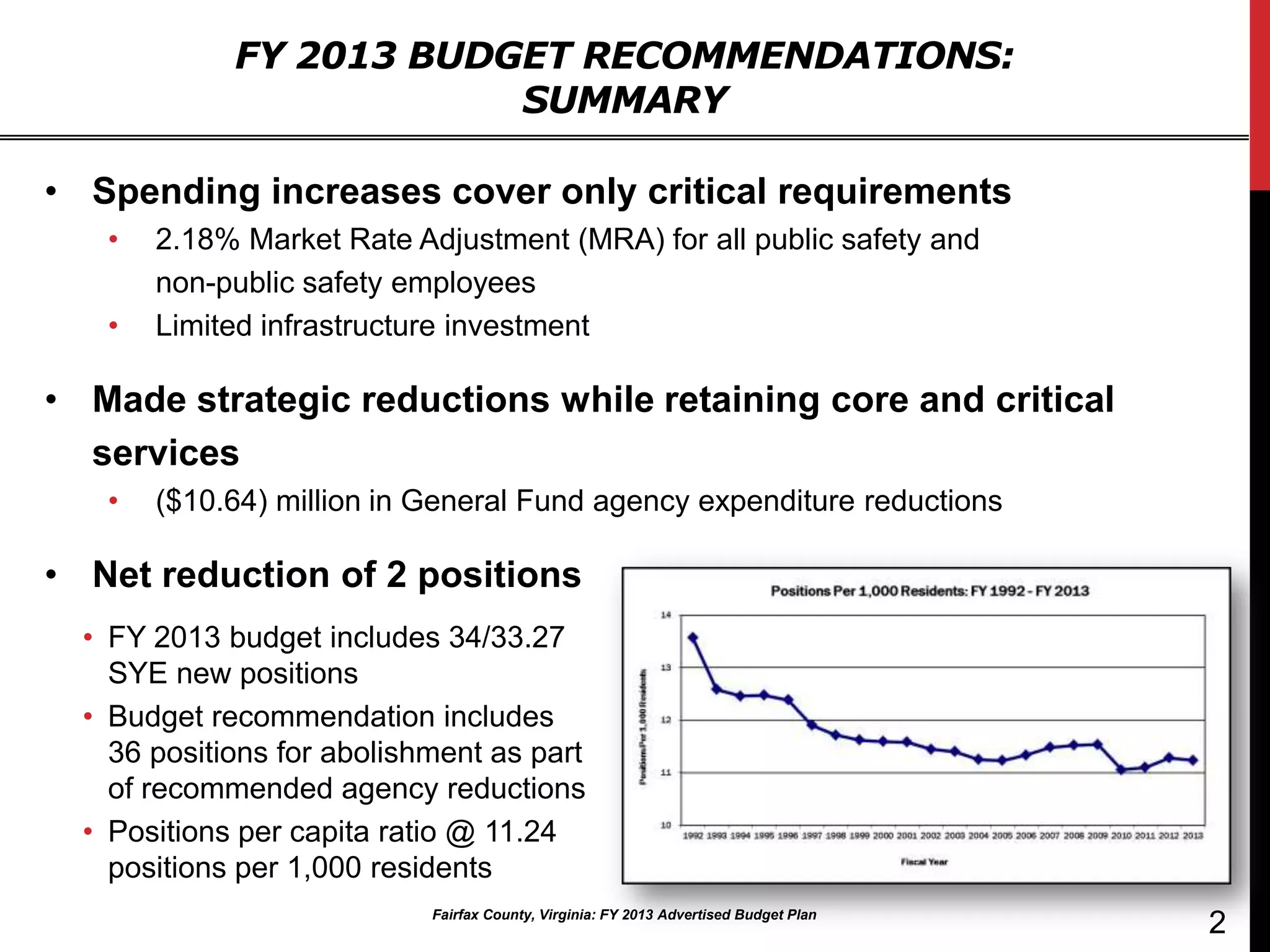 FY 2013 BUDGET RECOMMENDATIONS:
                         SUMMARY

• Spending increases cover only critical requirements
   •   2.18% Market Rate Adjustment (MRA) for all public safety and
       non-public safety employees
   •   Limited infrastructure investment

• Made strategic reductions while retaining core and critical
  services
   •   ($10.64) million in General Fund agency expenditure reductions

• Net reduction of 2 positions
  • FY 2013 budget includes 34/33.27
    SYE new positions
  • Budget recommendation includes
    36 positions for abolishment as part
    of recommended agency reductions
  • Positions per capita ratio @ 11.24
    positions per 1,000 residents
                            Fairfax County, Virginia: FY 2013 Advertised Budget Plan
                                                                                       2
 