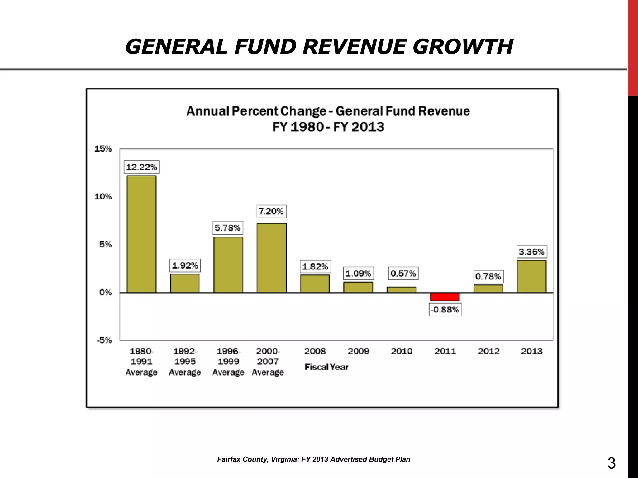 GENERAL FUND REVENUE GROWTH




      Fairfax County, Virginia: FY 2013 Advertised Budget Plan
                                                                 3
 
