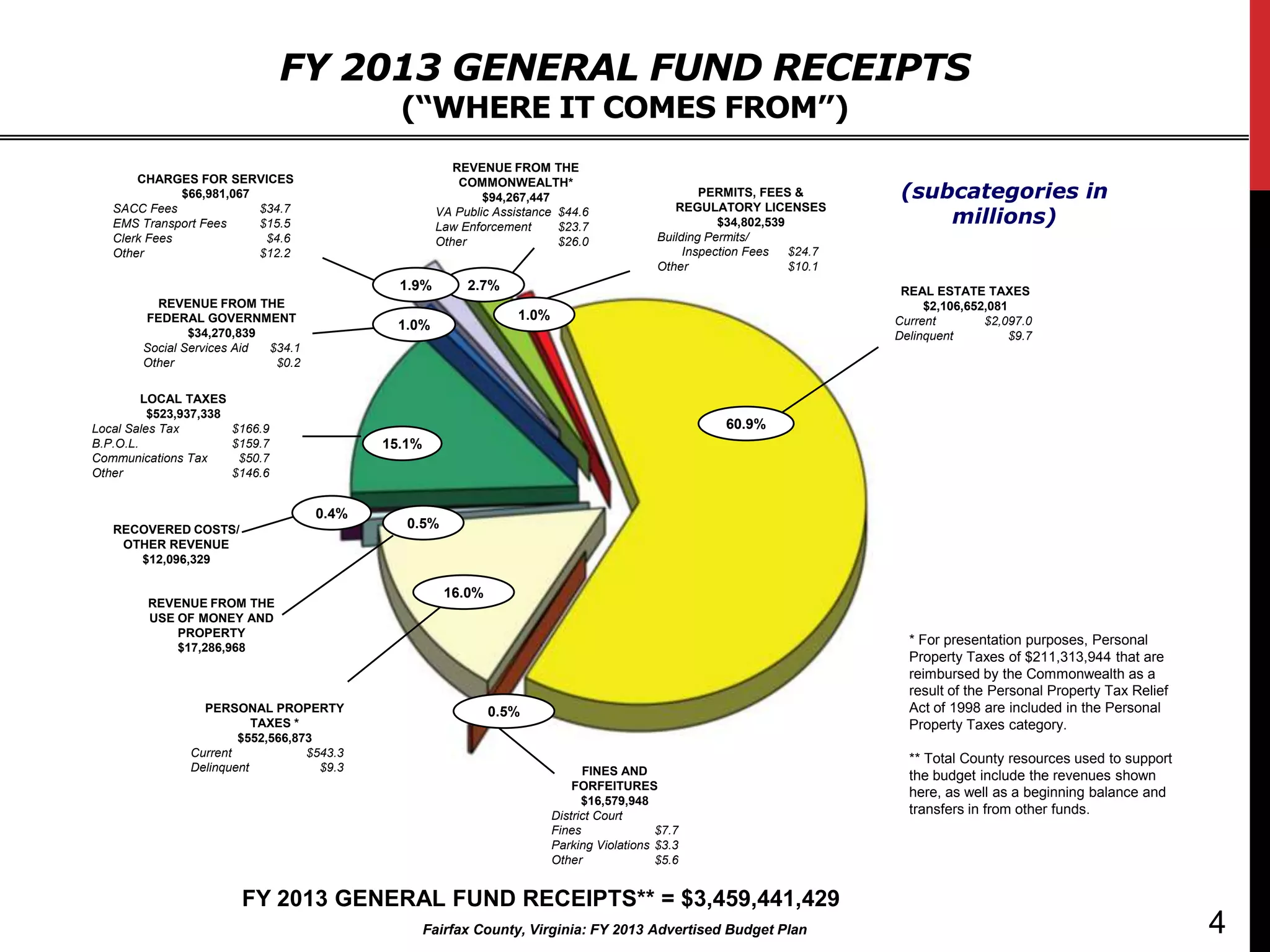 FY 2013 GENERAL FUND RECEIPTS
                                              (“WHERE IT COMES FROM”)
                                                        REVENUE FROM THE
       CHARGES FOR SERVICES
                                                                                                                             (subcategories in
                                                         COMMONWEALTH*
              $66,981,067                                    $94,267,447                             PERMITS, FEES &

                                                                                                                                 millions)
   SACC Fees              $34.7                      VA Public Assistance $44.6                 REGULATORY LICENSES
   EMS Transport Fees     $15.5                      Law Enforcement      $23.7                         $34,802,539
   Clerk Fees              $4.6                      Other                $26.0              Building Permits/
   Other                  $12.2                                                                   Inspection Fees   $24.7
                                                                                             Other                  $10.1
                                              1.9%        2.7%                                                               REAL ESTATE TAXES
          REVENUE FROM THE                                                                                                       $2,106,652,081
        FEDERAL GOVERNMENT                                         1.0%                                                     Current        $2,097.0
                                             1.0%
                $34,270,839                                                                                                 Delinquent          $9.7
        Social Services Aid $34.1
        Other                $0.2

         LOCAL TAXES
          $523,937,338
Local Sales Tax          $166.9                                                                         60.9%
B.P.O.L.                 $159.7             15.1%
Communications Tax        $50.7
Other                    $146.6


                                    0.4%
   RECOVERED COSTS/                            0.5%
    OTHER REVENUE
      $12,096,329

                                                       16.0%
         REVENUE FROM THE
         USE OF MONEY AND
             PROPERTY
                                                                                                                              * For presentation purposes, Personal
             $17,286,968
                                                                                                                              Property Taxes of $211,313,944 that are
                                                                                                                              reimbursed by the Commonwealth as a
                                                                                                                              result of the Personal Property Tax Relief
                  PERSONAL PROPERTY                            0.5%                                                           Act of 1998 are included in the Personal
                           TAXES *                                                                                            Property Taxes category.
                        $552,566,873
                Current            $543.3
                                                                                                                              ** Total County resources used to support
                Delinquent           $9.3                                       FINES AND                                     the budget include the revenues shown
                                                                              FORFEITURES
                                                                                                                              here, as well as a beginning balance and
                                                                                $16,579,948
                                                                          District Court                                      transfers in from other funds.
                                                                          Fines              $7.7
                                                                          Parking Violations $3.3
                                                                          Other              $5.6


                          FY 2013 GENERAL FUND RECEIPTS** = $3,459,441,429
                                                    Fairfax County, Virginia: FY 2013 Advertised Budget Plan                                                               4
 