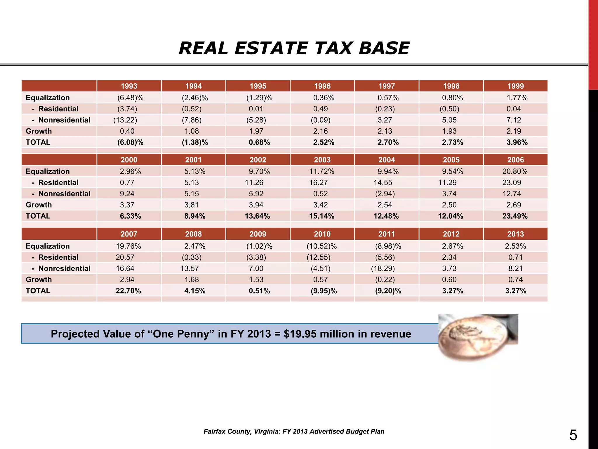REAL ESTATE TAX BASE
                     1993       1994                 1995                1996                1997     1998     1999
Equalization         (6.48)%   (2.46)%              (1.29)%              0.36%               0.57%    0.80%   1.77%
 - Residential       (3.74)    (0.52)                0.01                0.49               (0.23)   (0.50)   0.04
 - Nonresidential   (13.22)    (7.86)               (5.28)              (0.09)               3.27     5.05    7.12
Growth                0.40      1.08                 1.97                2.16                2.13     1.93    2.19
TOTAL                (6.08)%   (1.38)%               0.68%               2.52%               2.70%    2.73%   3.96%

                     2000       2001                 2002                2003                2004     2005     2006
Equalization         2.96%     5.13%                9.70%              11.72%               9.94%     9.54%   20.80%
 - Residential       0.77      5.13                11.26               16.27               14.55     11.29    23.09
 - Nonresidential    9.24      5.15                 5.92                0.52               (2.94)     3.74    12.74
Growth               3.37      3.81                 3.94                3.42                2.54      2.50     2.69
TOTAL                6.33%     8.94%               13.64%              15.14%              12.48%    12.04%   23.49%

                     2007       2008                 2009                2010                2011     2012     2013
Equalization        19.76%      2.47%               (1.02)%           (10.52)%             (8.98)%   2.67%    2.53%
 - Residential      20.57      (0.33)               (3.38)            (12.55)              (5.56)    2.34      0.71
 - Nonresidential   16.64      13.57                 7.00              (4.51)             (18.29)    3.73      8.21
Growth               2.94       1.68                 1.53               0.57               (0.22)    0.60      0.74
TOTAL               22.70%      4.15%                0.51%             (9.95)%             (9.20)%   3.27%    3.27%




      Projected Value of “One Penny” in FY 2013 = $19.95 million in revenue




                                       Fairfax County, Virginia: FY 2013 Advertised Budget Plan
                                                                                                                       5
 