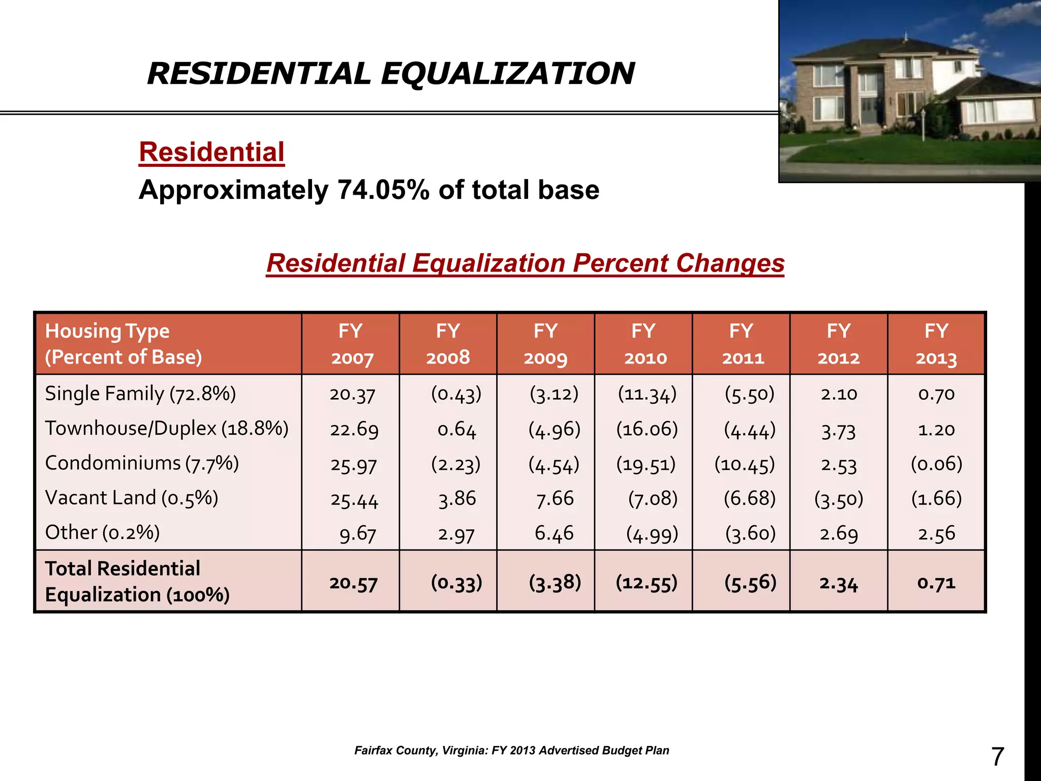 RESIDENTIAL EQUALIZATION

          Residential
          Approximately 74.05% of total base

                        Residential Equalization Percent Changes

Housing Type                  FY            FY                FY               FY          FY        FY       FY
(Percent of Base)            2007          2008              2009             2010        2011      2012     2013
Single Family (72.8%)       20.37           (0.43)            (3.12)         (11.34)       (5.50)   2.10     0.70
Townhouse/Duplex (18.8%)    22.69            0.64            (4.96)          (16.06)       (4.44)   3.73     1.20
Condominiums (7.7%)         25.97           (2.23)           (4.54)          (19.51)      (10.45)   2.53     (0.06)
Vacant Land (0.5%)          25.44            3.86              7.66            (7.08)      (6.68)   (3.50)   (1.66)
Other (0.2%)                 9.67            2.97              6.46            (4.99)      (3.60)   2.69     2.56
Total Residential
                            20.57           (0.33)            (3.38)         (12.55)       (5.56)   2.34     0.71
Equalization (100%)




                               Fairfax County, Virginia: FY 2013 Advertised Budget Plan
                                                                                                                      7
 