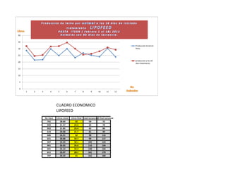 40
35
Produccion inicial en
litros

30
25

produccion a los 18
dias tratamiento

20
15
10
5
0
1

2

3

4

5

6

7

8

9

10

11

CUADRO ECONOMICO
LIPOFEED
No Vaca
731
904
922
619
606
621
507
901
601
611
707

Litros inicio
28.69
21.57
21.85
29.98
24.91
30.08
23.33
26.92
25.14
23.97
30.39

Litros final Edad lactancia final lactancia
Edad
32
54
72
24.6
60
78
25.4
62
80
31.7
81
99
32
98
116
34.7
99
117
30.1
105
123
25.6
116
134
26.3
138
156
28.1
161
179
31
162
180

12

 