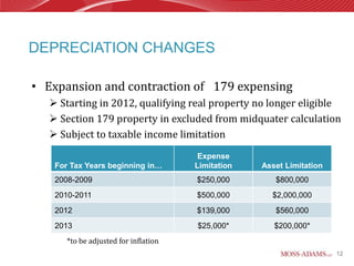 DEPRECIATION CHANGES

• Expansion and contraction of 179 expensing
   Starting in 2012, qualifying real property no longer eligible
   Section 179 property in excluded from midquater calculation
   Subject to taxable income limitation
                                       Expense
   For Tax Years beginning in…        Limitation   Asset Limitation
   2008-2009                          $250,000        $800,000
   2010-2011                          $500,000       $2,000,000
   2012                               $139,000        $560,000
   2013                               $25,000*        $200,000*
      *to be adjusted for inflation
                                                                      12
 