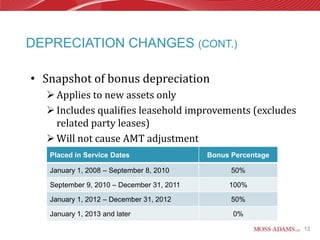 DEPRECIATION CHANGES (CONT.)

• Snapshot of bonus depreciation
   Applies to new assets only
   Includes qualifies leasehold improvements (excludes
    related party leases)
   Will not cause AMT adjustment
   Placed in Service Dates                 Bonus Percentage

   January 1, 2008 – September 8, 2010           50%

   September 9, 2010 – December 31, 2011        100%

   January 1, 2012 – December 31, 2012           50%

   January 1, 2013 and later                     0%

                                                              13
 