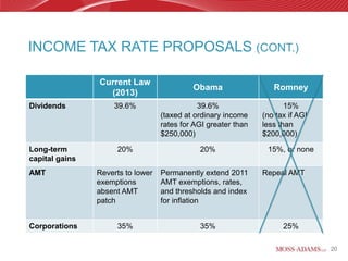 INCOME TAX RATE PROPOSALS (CONT.)

                Current Law
                                            Obama                  Romney
                  (2013)
Dividends            39.6%                    39.6%                    15%
                                   (taxed at ordinary income    (no tax if AGI
                                   rates for AGI greater than   less than
                                   $250,000)                    $200,000)

Long-term            20%                      20%                15%, or none
capital gains
AMT             Reverts to lower   Permanently extend 2011      Repeal AMT
                exemptions         AMT exemptions, rates,
                absent AMT         and thresholds and index
                patch              for inflation


Corporations         35%                      35%                     25%

                                                                                 20
 
