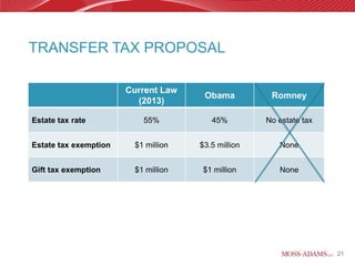 TRANSFER TAX PROPOSAL

                       Current Law
                                      Obama          Romney
                         (2013)

Estate tax rate           55%           45%         No estate tax


Estate tax exemption    $1 million   $3.5 million      None


Gift tax exemption      $1 million   $1 million        None




                                                                    21
 