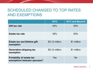 SCHEDULED CHANGED TO TOP RATES
AND EXEMPTIONS
                                  2012         2013 and Beyond
Gift tax rate                      35%              55%


Estate tax rate                    35%              55%


Estate tax and lifetime gift   $5.12 million      $1 million
exemption

Generation-skipping tax        $5.12 million      $1 million
exemption

Portability of estate tax          Yes               No
exemptions between spouses?

                                                                 5
 