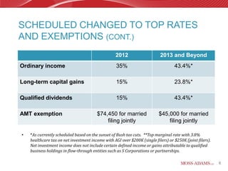 SCHEDULED CHANGED TO TOP RATES
AND EXEMPTIONS (CONT.)
                                                   2012                     2013 and Beyond
Ordinary income                                    35%                             43.4%*

Long-term capital gains                            15%                             23.8%*

Qualified dividends                                15%                             43.4%*

AMT exemption                            $74,450 for married               $45,000 for married
                                             filing jointly                    filing jointly

•   *As currently scheduled based on the sunset of Bush tax cuts. **Top marginal rate with 3.8%
    healthcare tax on net investment income with AGI over $200K (single filers) or $250K (joint filers).
    Net investment income does not include certain defined income or gains attributable to qualified
    business holdings in flow-through entities such as S Corporations or partnerships.

                                                                                                           6
 