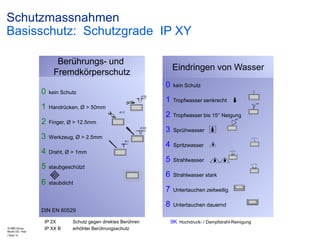Schutzmassnahmen
Basisschutz: Schutzgrade IP XY
Berührungs- und
Fremdkörperschutz
0
1
2
3
4

5

Eindringen von Wasser
0

kein Schutz

1

Tropfwasser senkrecht

2

Tropfwasser bis 15° Neigung

3

Sprühwasser

4

Spritzwasser

kein Schutz
Handrücken, Ø > 50mm
Finger, Ø > 12.5mm
Werkzeug, Ø > 2.5mm
Draht, Ø > 1mm

4K mit erhöhtem Druck
5 Strahlwasser
staubgeschützt

6
6

staubdicht

DIN EN 60529

© ABB Group
Month DD, Year
| Slide 12

IP 2X
IP XX B

Schutz gegen direktes Berühren
erhöhter Berührungsschutz

Strahlwasser stark

6K mit erhöhtem Druck
7 Untertauchen zeitweilig
8

Untertauchen dauernd
9K Hochdruck- / Dampfstrahl-Reinigung

 