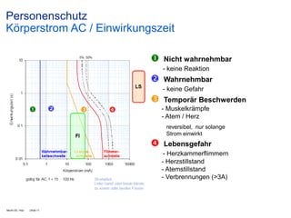 Personenschutz
Körperstrom AC / Einwirkungszeit


Nicht wahrnehmbar
- keine Reaktion



Wahrnehmbar
- keine Gefahr



Temporär Beschwerden
- Muskelkrämpfe
- Atem / Herz
reversibel, nur solange
Strom einwirkt



Lebensgefahr
- Herzkammerflimmern
- Herzstillstand
- Atemstillstand
- Verbrennungen (>3A)

Month DD, Year

| Slide 17

 