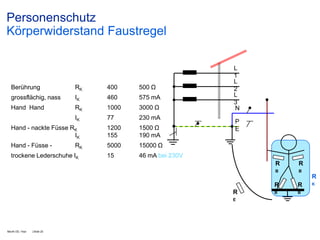 Personenschutz
Körperwiderstand Faustregel

Berührung

RK

400

500 Ω

grossflächig, nass

IK

460

575 mA

Hand Hand

RK

1000

3000 Ω

IK

77

230 mA

Hand - nackte Füsse RK
IK

1200
155

1500 Ω
190 mA

Hand - Füsse -

5000

15000 Ω

15

L
1
L
2
L
3
N

46 mA bei 230V

RK

trockene Lederschuhe IK

P
E

R

R

B

B

R
R
R
E

Month DD, Year

| Slide 20

R

B

B

K

 