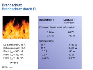 Brandschutz
Brandschutz durch FI
Dauerstrom I

Leistung P
bei U=230 V

Für einen Brand mind. erforderlich:
0.26 A
0.43 A

60 W
100 W

Schutzorgane:

LS-Schalter B/C 16 A
Schmelzeinsatz 10 A
FI mit IΔN = 500 mA
FI mit IΔN = 300 mA
FI mit IΔN = 30 mA
P=U·I
© ABB Group
Month DD, Year

| Slide 22

18 A
15 A
0.5 A
0.3 A
0.03 A

4’140 W
3’450 W
115 W
69 W
6.9 W

 