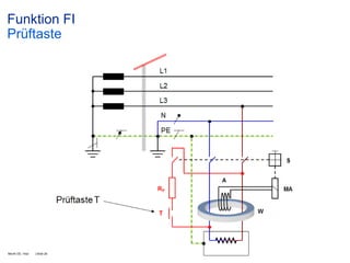 Funktion FI
Prüftaste

Month DD, Year

| Slide 26

 